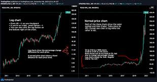 Maybe you would like to learn more about one of these? How To Use Log Charts And Why They Re Important For Nasdaq Tsla By Tradingview Tradingview