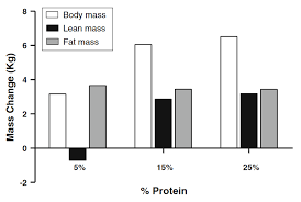 How much protein to build muscle in a deficit. Gaining Muscle Mass In A Deficit Vs Bulking Research Review Sci Fit