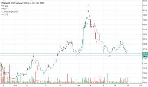 Innt Stock Price And Chart Nasdaq Innt Tradingview