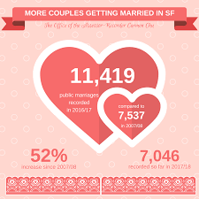 Additionally, they only included restaurants that take reservations through their website and that had availability on feb. Assessor Carmen Chu Shares Sf Marriage Data Before Valentine S Day Ccsf Office Of Assessor Recorder