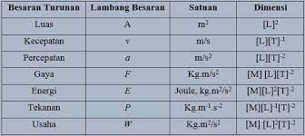 Apa fungsi penggunaan dimensi besaran? Rangkuman Besaran Satuan Dimensi Vektor Dan Skalar Materi Kelas 10 Sma Gammafis Blog