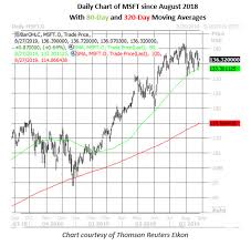 microsoft stock buy signal flashes again