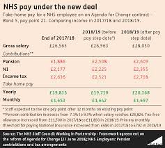 The pay rise would ensure that staff on the pay bands 1 to 7 would receive at least a 4% pay rise compared to 2020/21, with the staff who earned less than £25,000 in 2020/21 getting a guaranteed minimum increase of over £1,000 in 2021/22. Nhs Pay Deal Why Are Some Staff Not Getting Their Promised Rises Full Fact