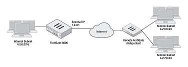 Free vpn access with no restrictions! Fortigate 6000 Handbook Fortigate 6000 6 2 3 Fortinet Documentation Library
