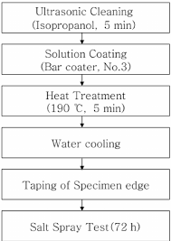 flow chart of salt spray test download scientific diagram