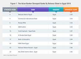 Rm10 per annum (launched in conjunction with lazada). National Bank Of Egypt Is The Strongest Bank In Egypt And The 3 Sup Rd Sup Strongest Bank In Africa For 2019 The Asian Banker