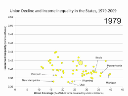 Union Decline And Rising Inequality In Two Charts Economic
