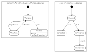 online uml class and statechart diagrams for your cloudfier apps