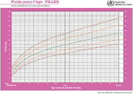 Oms Les Normes De Croissance De L Enfant Courbe De Poids Courbe De Poids Bebe Poids Bebe