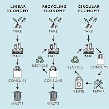 Sustainable Corner On Instagram We Hope One Day Circulareconomy Will Be The Only Economy Double Tap Circular Economy Sustainability Sustainable Fashion