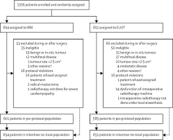Also called metastatic breast cancer, this occurs when cancer cells travel away from the original tumor in the breast to other parts of the signs of cancer recurrence depend on where the cancer resurfaces. Intraoperative Irradiation For Early Breast Cancer Eliot Long Term Recurrence And Survival Outcomes From A Single Centre Randomised Phase 3 Equivalence Trial The Lancet Oncology