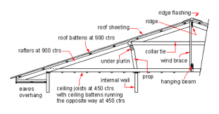 The table in figure 44‑2 gives allowable ceiling joist spans. Domestic Roof Construction Wikiwand