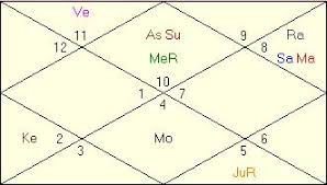 What Planets Are Indicating For Amar Singh Horoscope