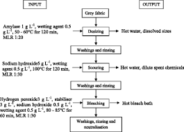 Process Flow Chart Of Yarn Dyeing Catalogue Of Schemas