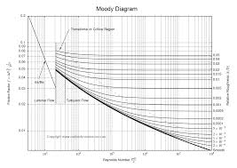 pressure loss in pipe neutrium