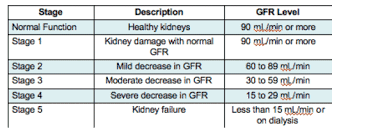 Chronic Kidney Disease Ckd Stages Gfr Polycystic