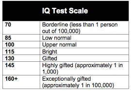 iq levels chart google search iq scale scale sample resume