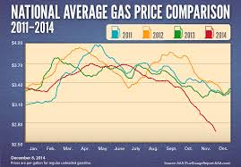 National Gas Price Average Archives Aaa Newsroom