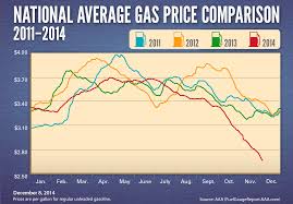 national gas price average archives aaa newsroom