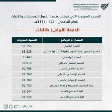 للمزيد من المعلومات يمكن زيارة الموقع الرسمي لـ جامعة الامام عبدالرحمن بن فيصل. Ù†Ø³Ø¨Ø© Ù‚Ø¨ÙˆÙ„ Ø¬Ø§Ù…Ø¹Ø© Ø§Ù„Ø¯Ù…Ø§Ù…