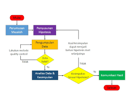 Bagaimana saja dilakukan penelitian kualitatif? Langkah Langkah Metode Ilmiah Dalam Pelaksanaan Riset Risetgo Com