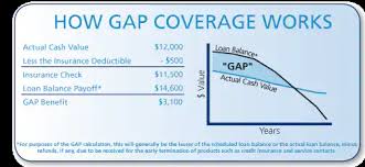Under the terms of a loan or lease on an automobile, at the time of total loss, there is often a difference between the amount your insurer will pay as actual cash value (under comprehensive or collision coverage) and the amount which you owe to the entity that financed or leased the vehicle (such as a bank or auto dealer). Gap Coverage Honda Dealer Near Columbus Oh Honda Marysville