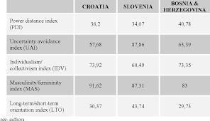 Table 7 From 1 Cross Cultural Comparison Of Hofstede S
