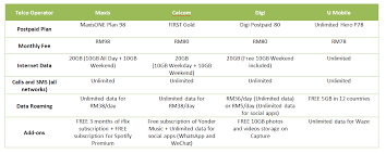 It appears that maxis has won five out of eight of the awards listed, where they've picked up the download speed experience, upload speed experience (in the last six months), as well as reclaiming the latency experience award that was previously held by celcom. What S The Best Mobile Postpaid Plan In Malaysia That Gives You The Most Bang For Your Buck Lifestyle Rojak Daily