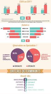 Barometre Des Metiers De La Communication Chart Bar Chart Pie Chart