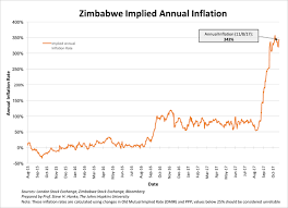 zimbabwes inflation monitor a weekly update silveristhenew