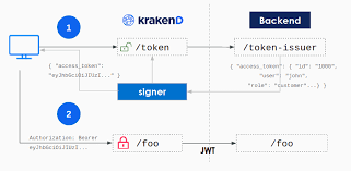 Json web token is an internet proposed standard for creating data with optional signature and/or optional encryption whose payload holds json that asserts some number of claims. Jwt Signing Krakend Api Gateway