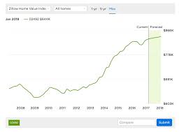Zillow Chart Hawthorn Properties