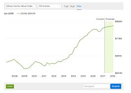 zillow chart hawthorn properties