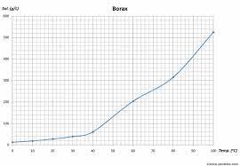Solubility Curve For Sodium Tetraborate In Water Chemistry Stack Exchange