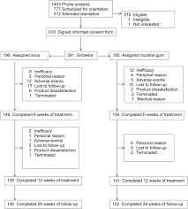 Nicotine per pouch), frost or mellow (~1.5 mg), or nicotine gum (2 or 4 mg. Randomised Clinical Trial Of Snus Versus Medicinal Nicotine Among Smokers Interested In Product Switching Tobacco Control