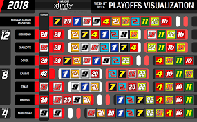 It is filled with both editorial and statistical information on the years winners, tracks and upcoming racers. Oc Week By Week Visualization Of The 2018 Xfinity Series Playoffs Nascar