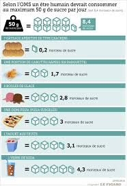 D'ailleurs, les diabétiques le savent bien, l'alcool peut même avoir des effets hypoglycémiants… alors quel alcool choisir si l'on fait attention à sa consommation de sucre ? Quelle Quantite De Sucre Se Cache Dans Ce Que Vous Mangez