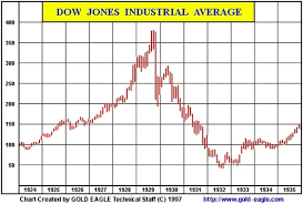 Great Crash Of 1929 Similarities Suggest Gold Prices Will