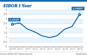 Uae Home Owners Feeling Weight Of Rising Mortgage Rates