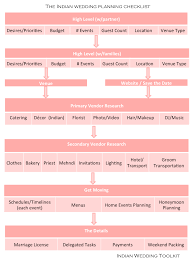 Check spelling or type a new query. The Indian Wedding Planning Checklist You Can Actually Use