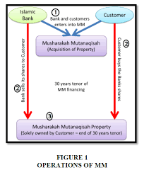 Based on the bai bithaman ajil concept which is the sale of goods on refinancing from a conventional loan to islamic financing entitles customer to a full waiver on the stamp duty. Legal Challenges Of Musharakah Mutanaqisah As An Alternative For Property Financing In Malaysia