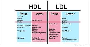 Coconut, coconut oil, palm oil, palm kernel oil, and cocoa butter are plant foods that have saturated fat. High Cholesterol High Hdl Low Triglycerides Cardiac Health