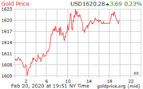 Gold Price On 20 February 2020