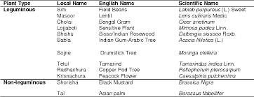 table 1 from isolation and characterization of rhiz obium