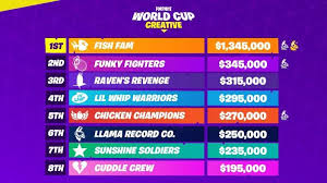 While epic games likes to hand out its best players $3 million, most. Cizzorz And The Fish Fam Win The World Cup Creative Finals