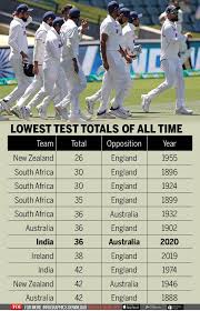 Check out 2021 live cricket score of ball by ball & full scorecard of international & domestic matches online. Indian Test Cricket S Uncanny Coincidence Of December 19 Cricket News Times Of India
