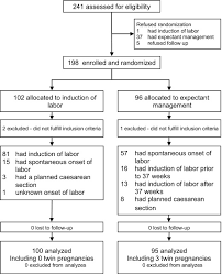 Management Of Late Preterm Premature Rupture Of Membranes The Ppromexil 2 Trial American Journal Of Obstetrics Gynecology