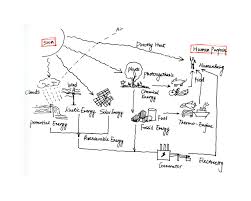 sun diagram eco connections building as generator