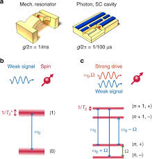 How radio waves travel from a transmitter to a receiver. Quantum Sensing Of Weak Radio Frequency Signals By Pulsed Mollow Absorption Spectroscopy Nature Communications
