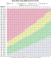 Bmi Chart For Women By Age And Height Weight Loss Surgery